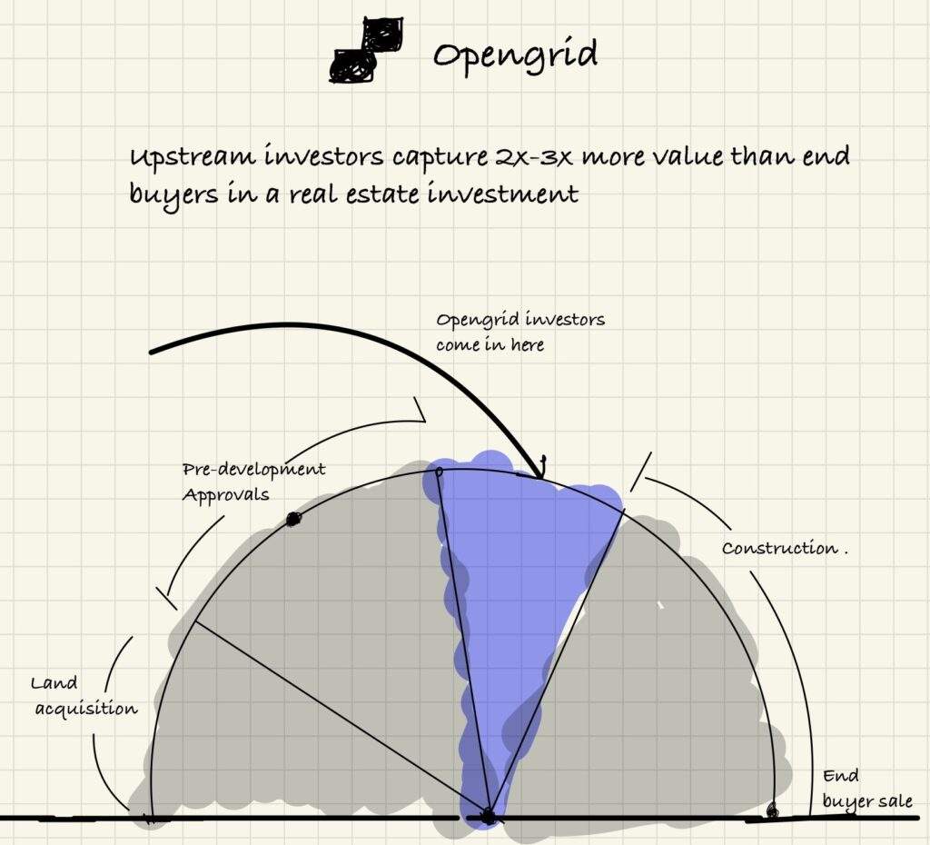 Opengrid | Upstream Real Estate Investments | Easy and Safe